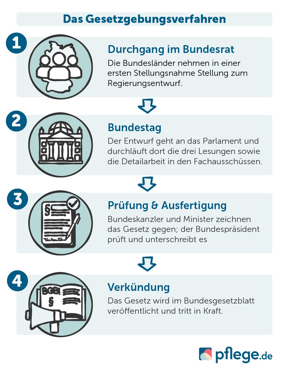 Gesetzgebungsverfahren