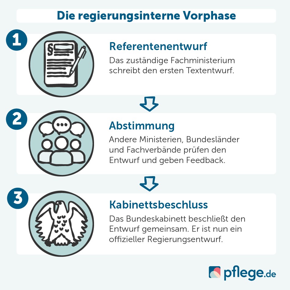 Regierungsinterne Verfahren