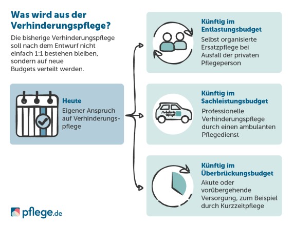 Was wird aus der Verhinderungspflege