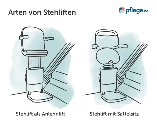 Arten von Stehliften
