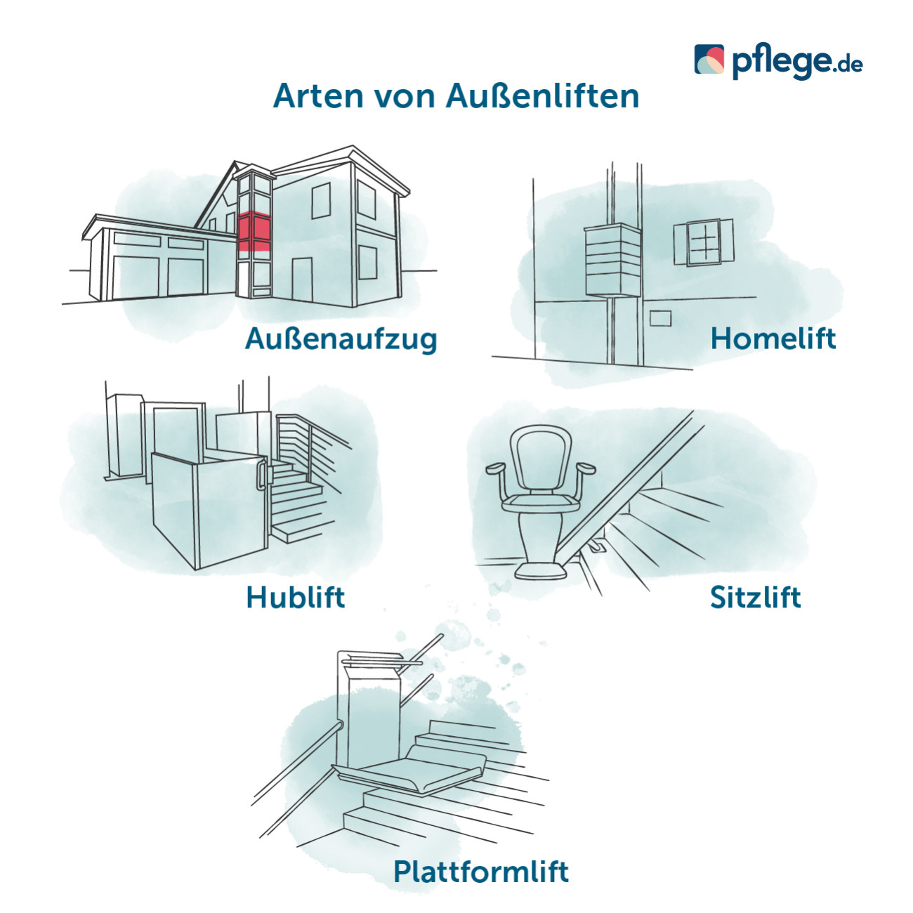 Arten von Außenaufzügen