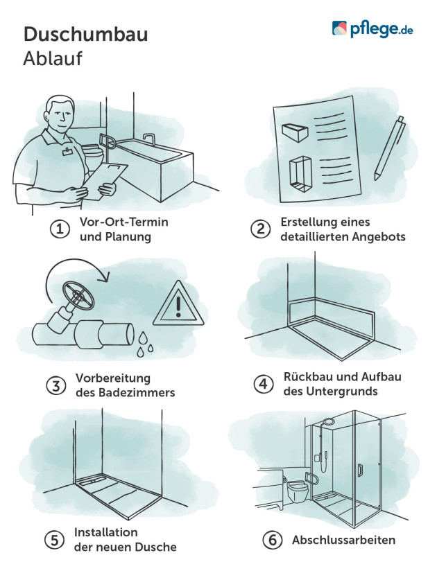 Ablauf vom Duschumbau