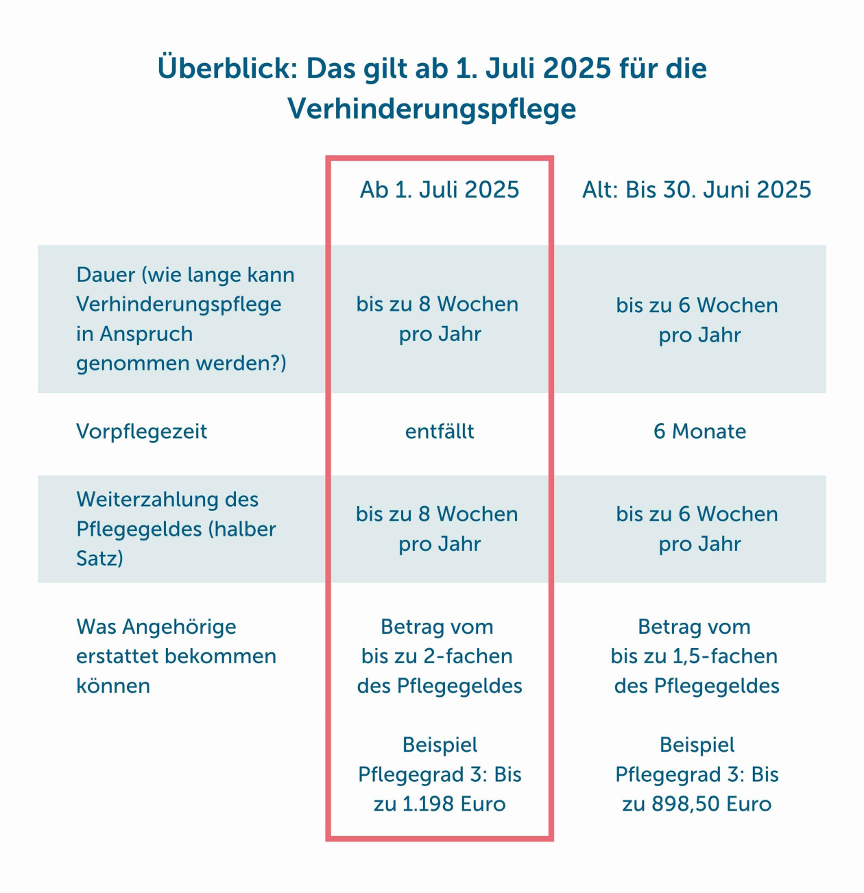 Neue Regelung für die Verhinderungspflege ab Juli 2025