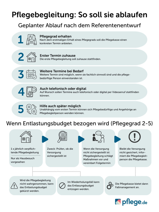 Ablauf der Pflegebegleitung freiwillig und verpflichtend