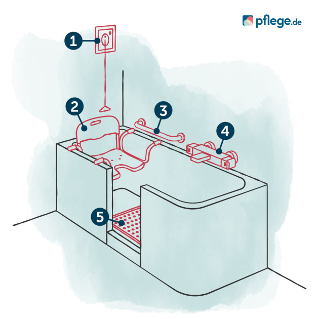 Sicherheitselemente für die Badewanne mit Tür oder Einstieg