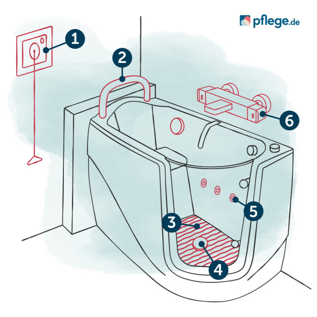 Übersicht: Sicherheitselemente für die Sitzbadewanne