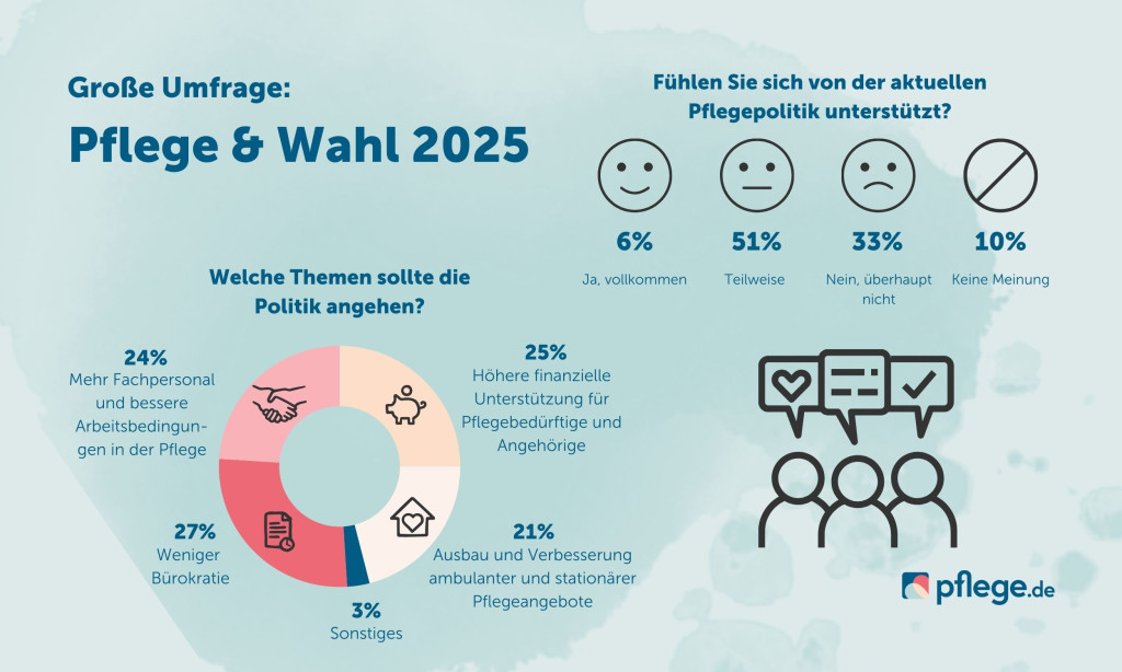 Umfrage Wahlen