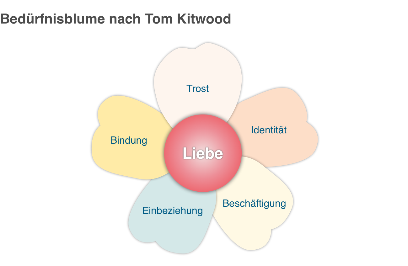 Bedürfnisblume nach Tom Kitwood