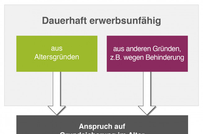 Wer Hat Anspruch Auf Grundsicherung Grundsicherung » Im Alter und bei Erwerbsminderung