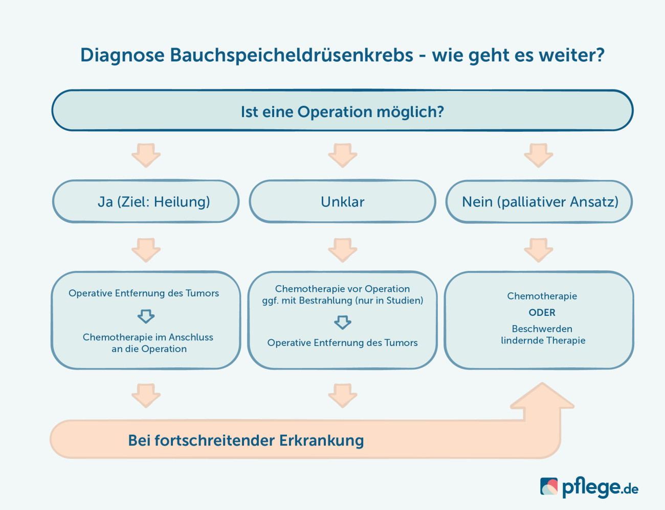 Bauchspeicheldrüsenkrebs behandeln
