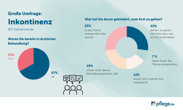 Auf dieser Infografik werden die Antworten zu den Fragen "Waren Sie bereits in ärztlicher Behandlung?" und "Was hat Sie daran gehindert, zum Arzt zu gehen?" grafisch dargestellt.