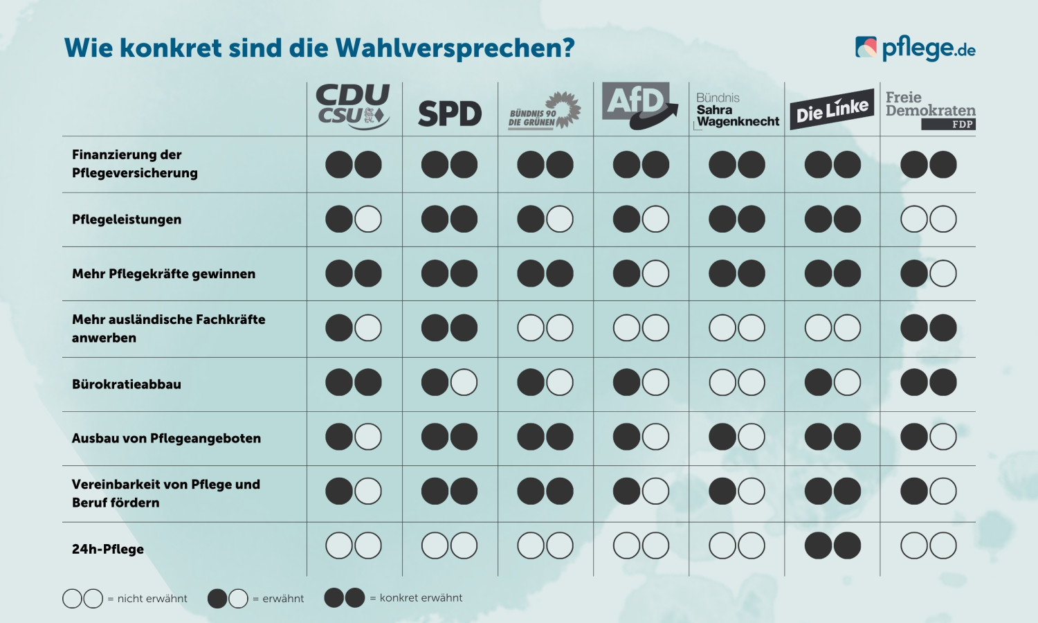 Wie konkret sind die Wahlprogramme 2025 bei der Pflege? Infografik