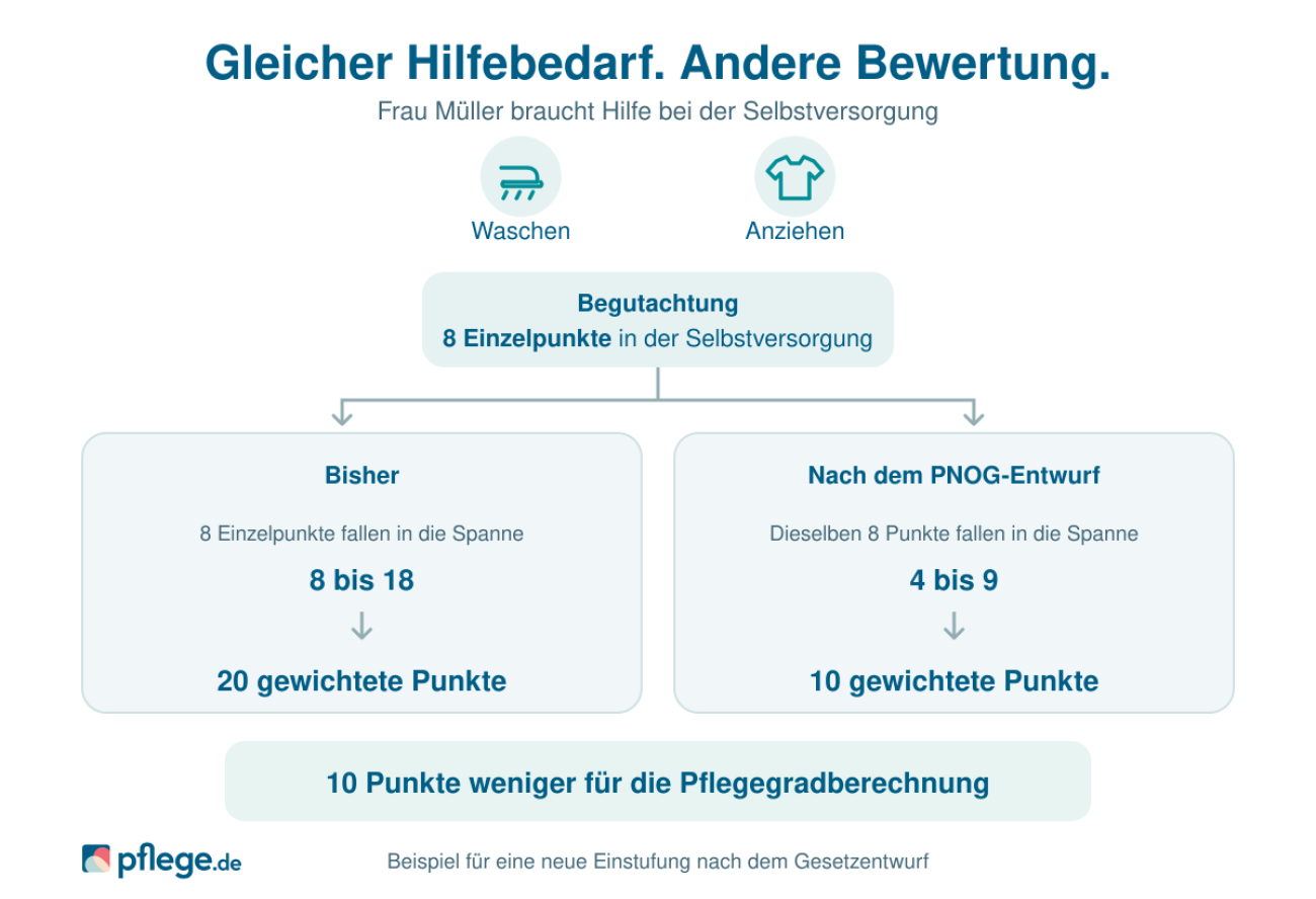 Punktebeispiel Pflegegrad
