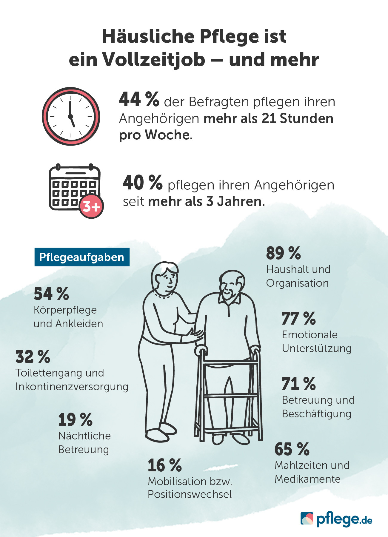 Häusliche Pflege ist ein Vollzeitjob und mehr